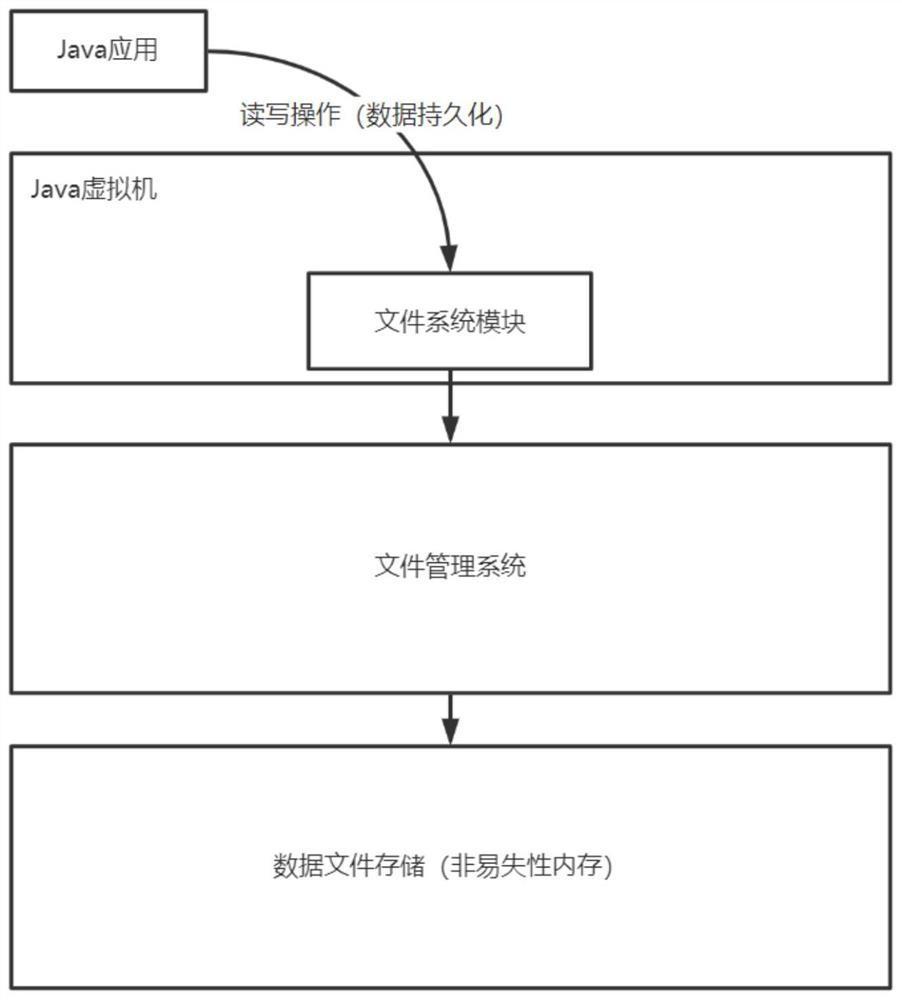 File system based on nonvolatile memory and Java virtual machine and design method thereof