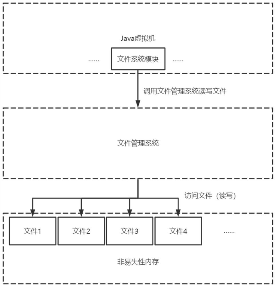 File system based on nonvolatile memory and Java virtual machine and design method thereof