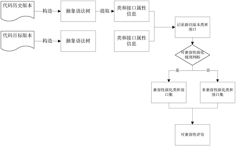 Code compatibility evaluation method oriented to software evolution