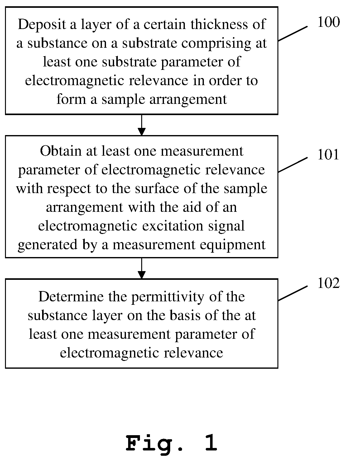 Method and system for determining a permittivity of a substance layer