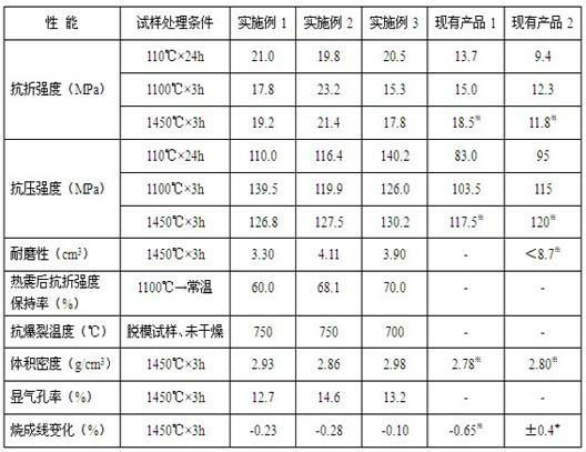 Refractory castable for kilneye and kiln head cover of rotary kiln