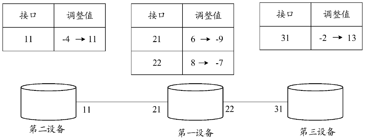 Message processing method and device