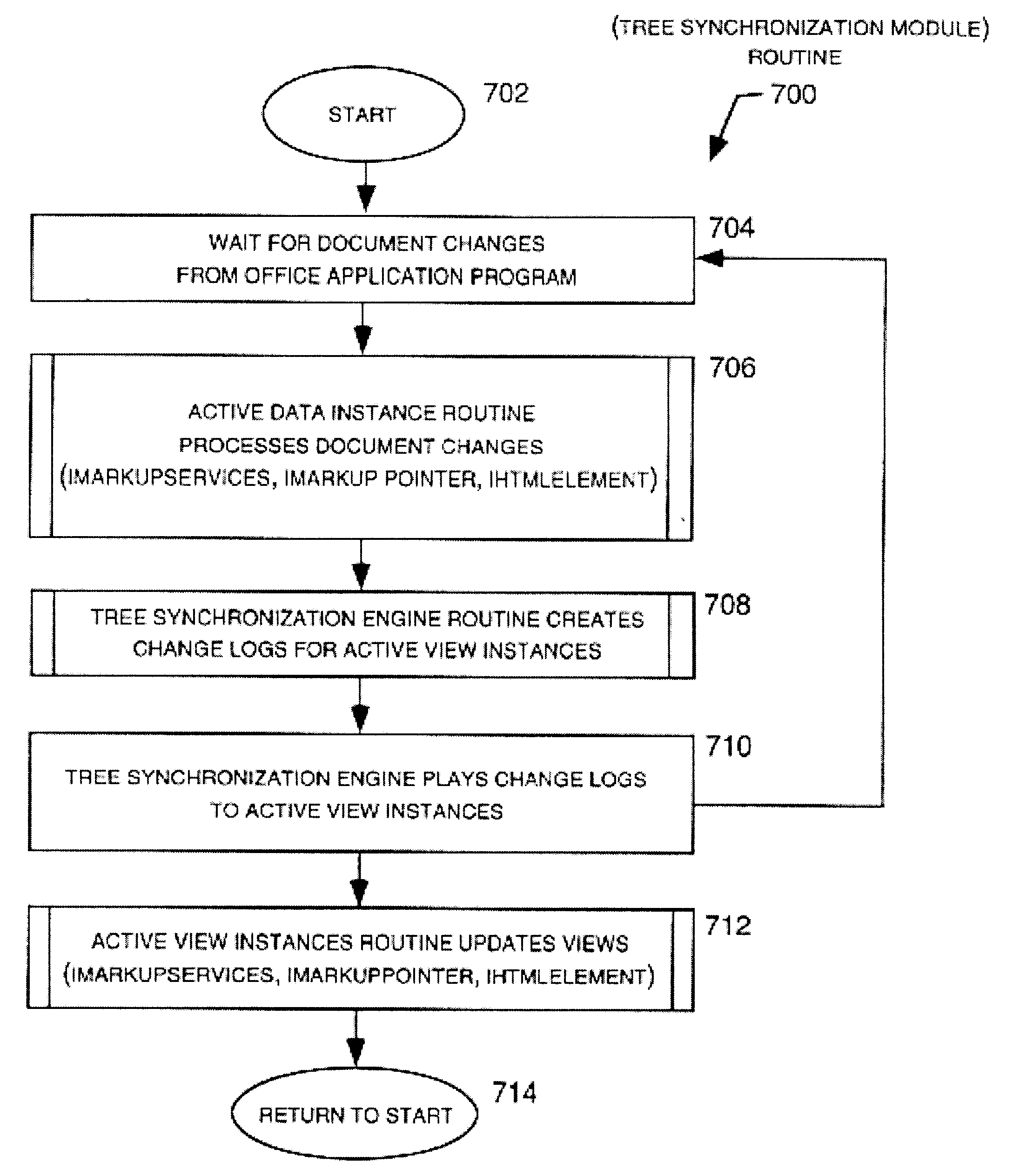 HTML/XML tree synchronization