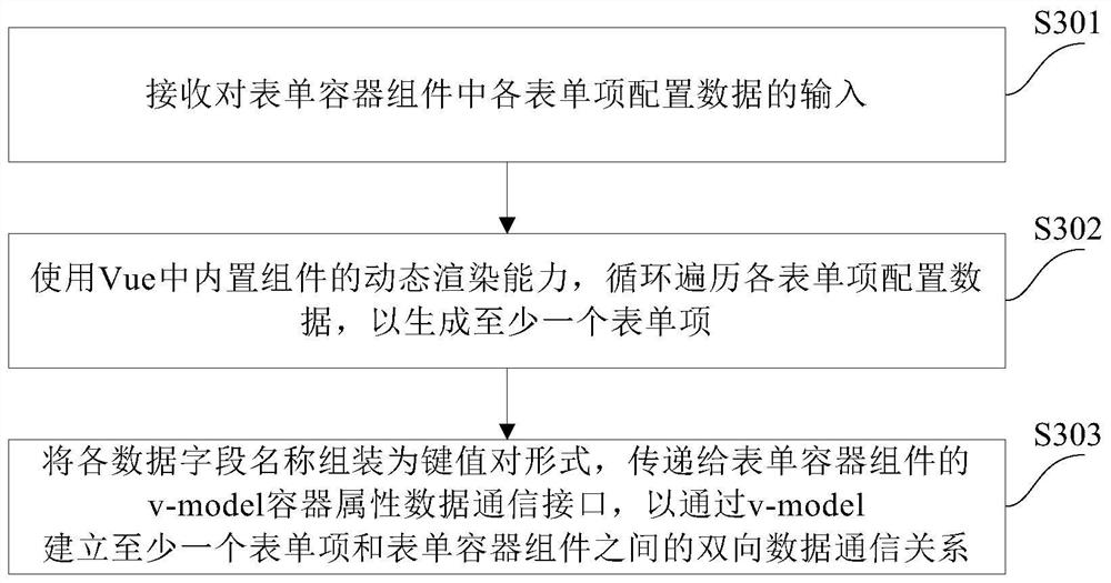 Vue-based form development method and device