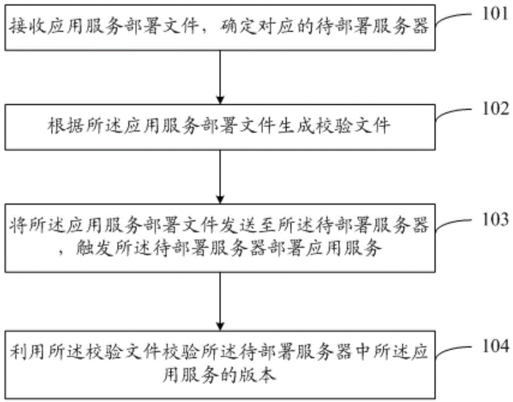 Application service deployment method, device and system