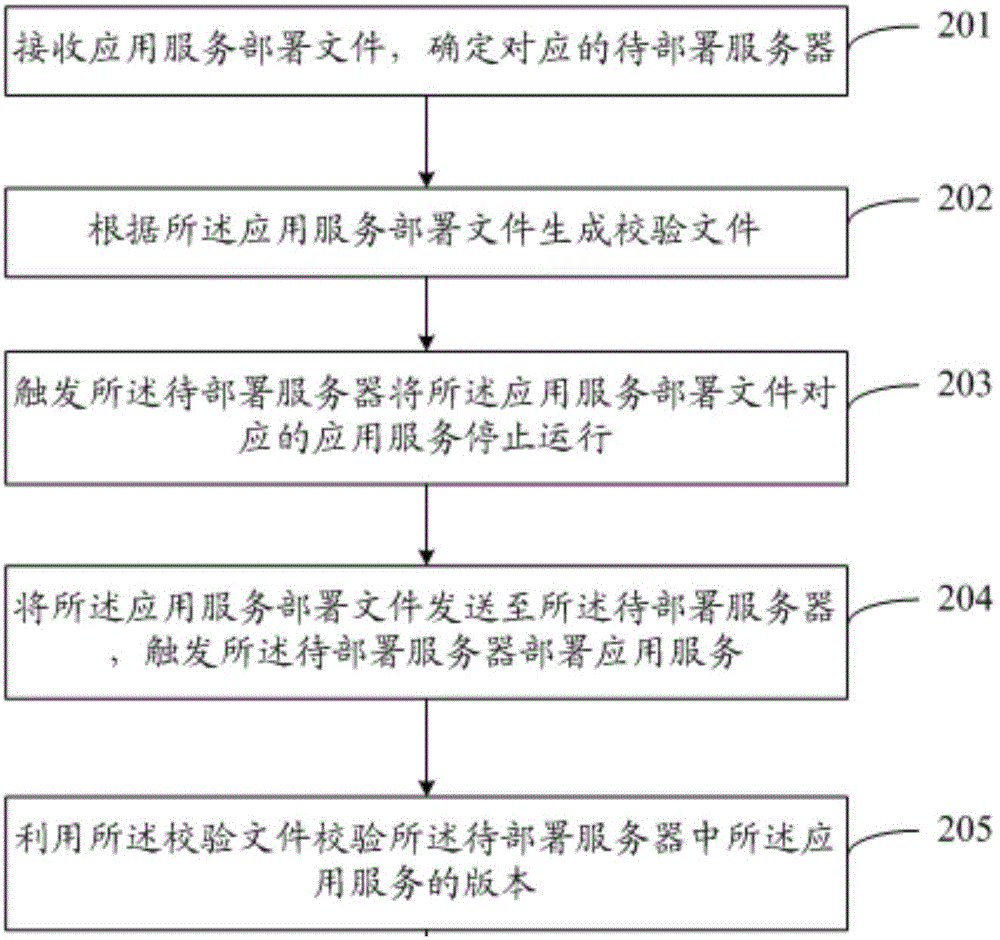 Application service deployment method, device and system