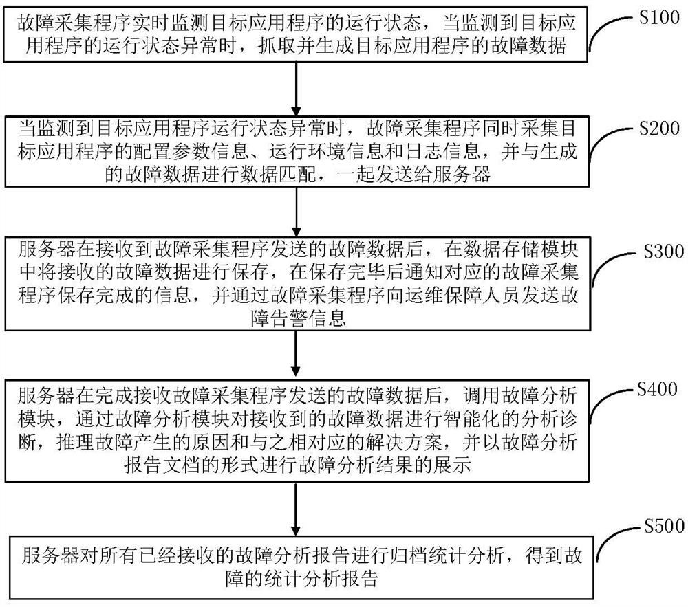 Software fault acquisition and analysis method and system