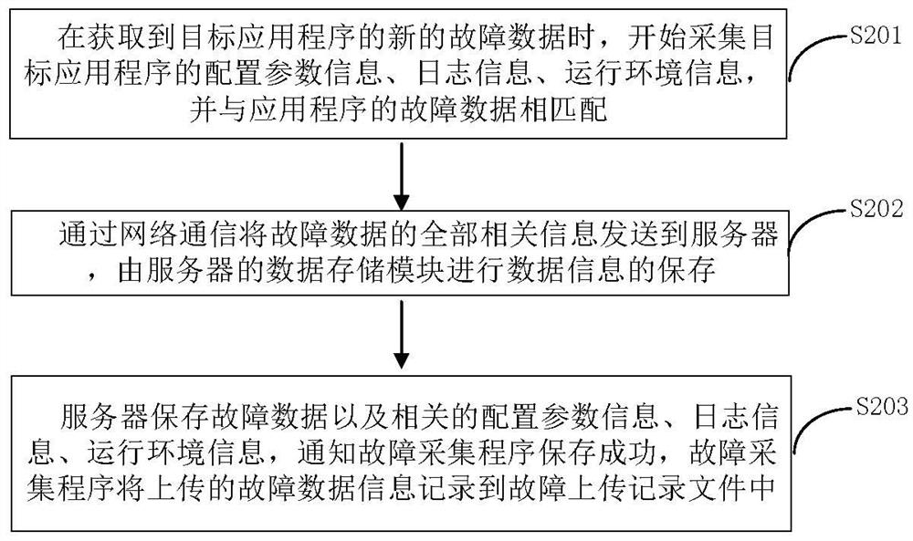 Software fault acquisition and analysis method and system