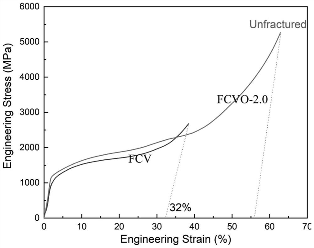 High-strength toughness low-activation fecrvo multi-principal element alloy and preparation method thereof