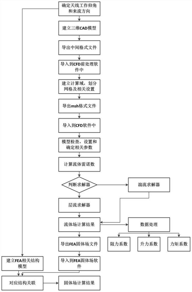 Fluid-solid coupling field calculation method of double-reflector antenna