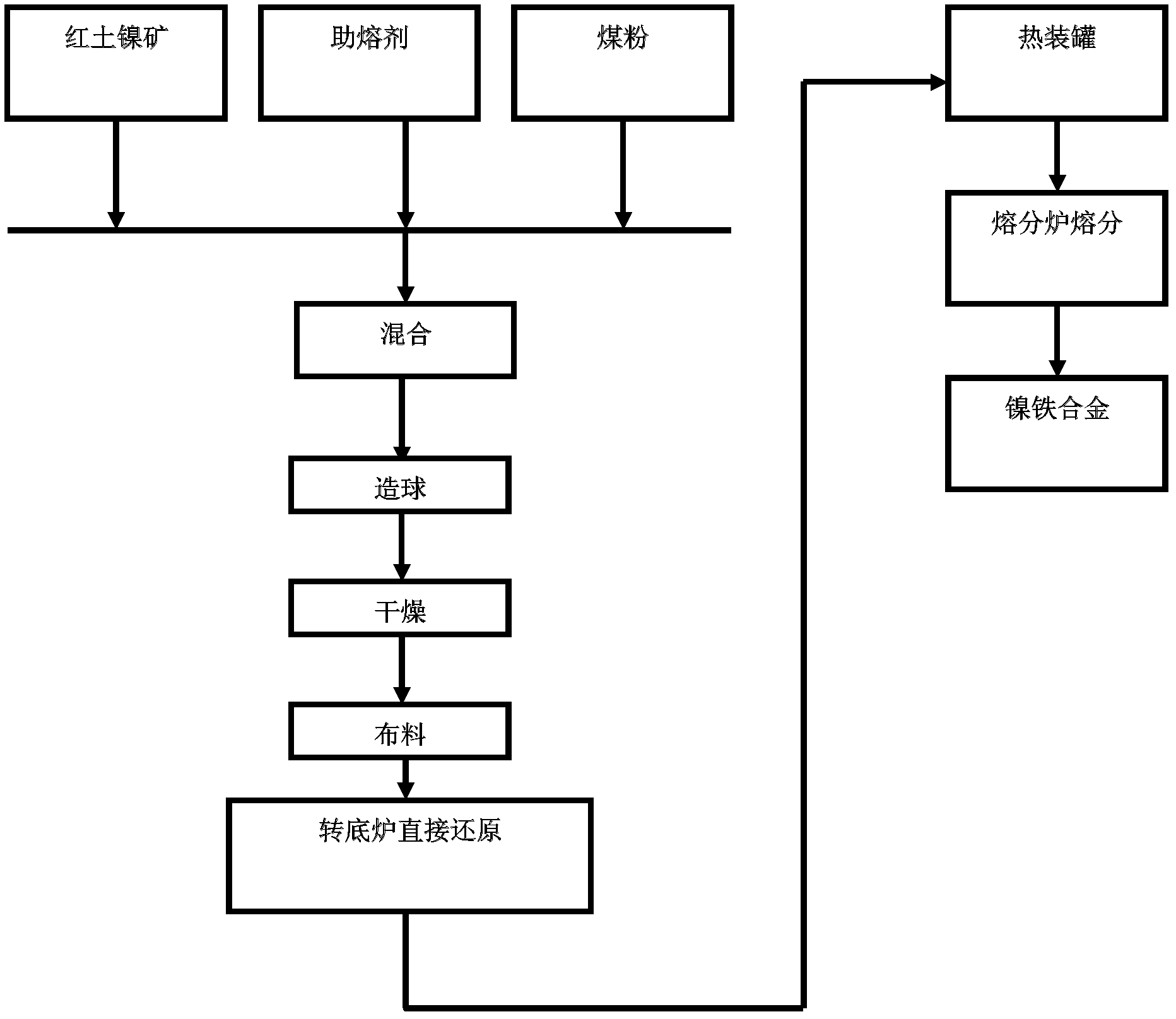 Iron-making method by performing coal-based direct reduction in rotary hearth furnace and melting in gas melting furnace on lateritic-nickel ore