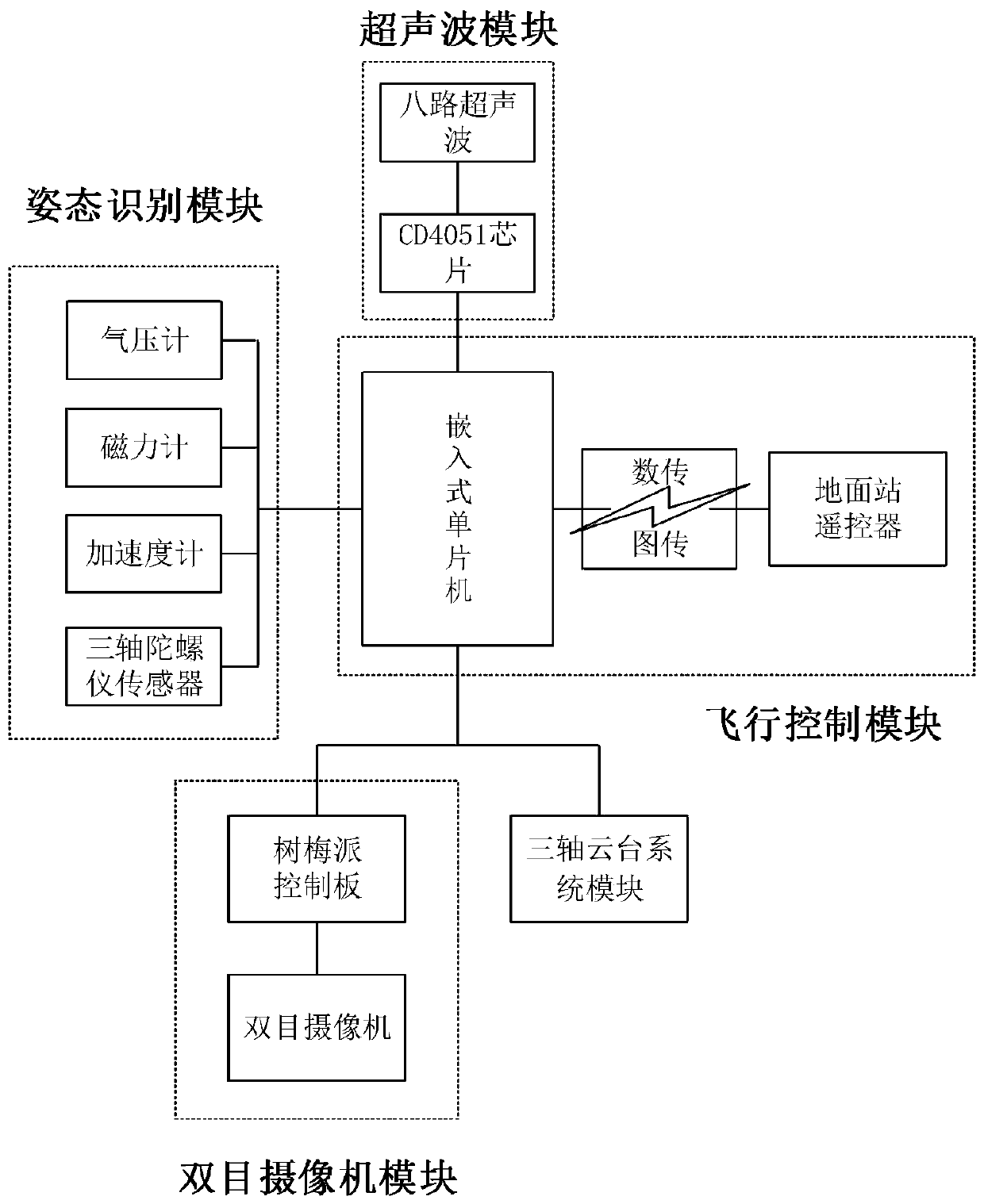 UAV selective obstacle avoidance system and method based on binocular vision and three-axis pan/tilt