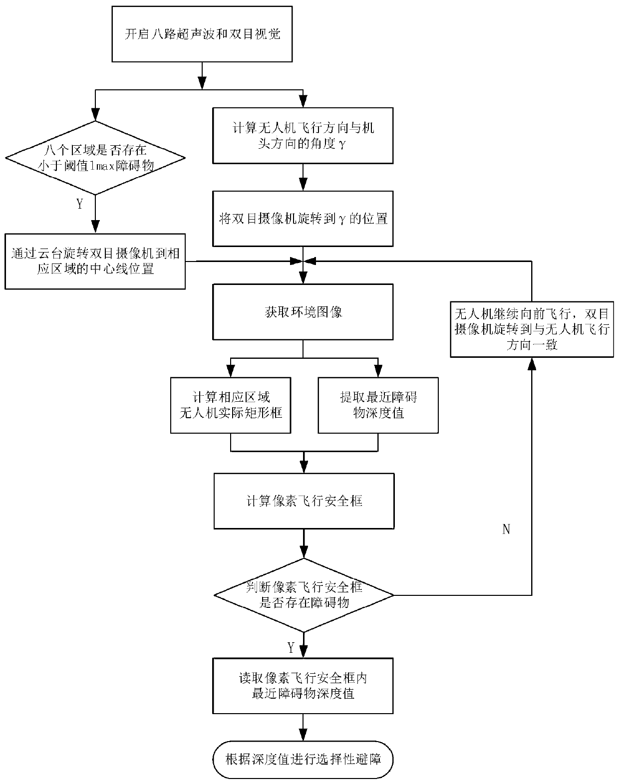 UAV selective obstacle avoidance system and method based on binocular vision and three-axis pan/tilt