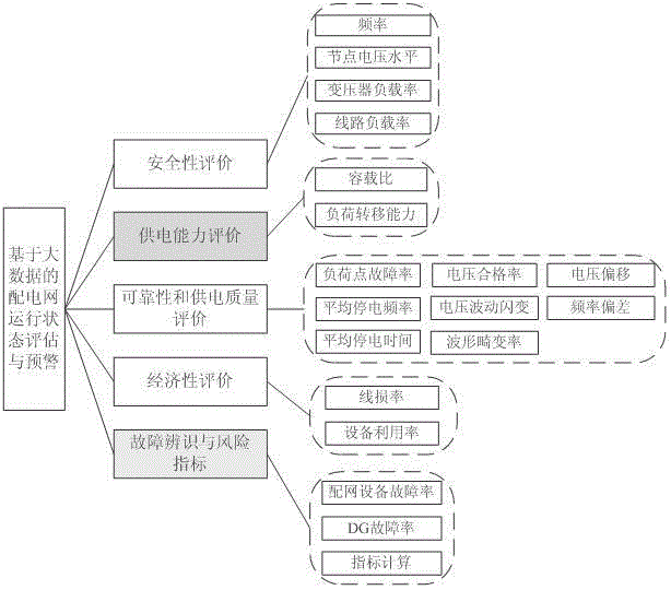 Distribution network running state assessing and pre-warning method based on big data