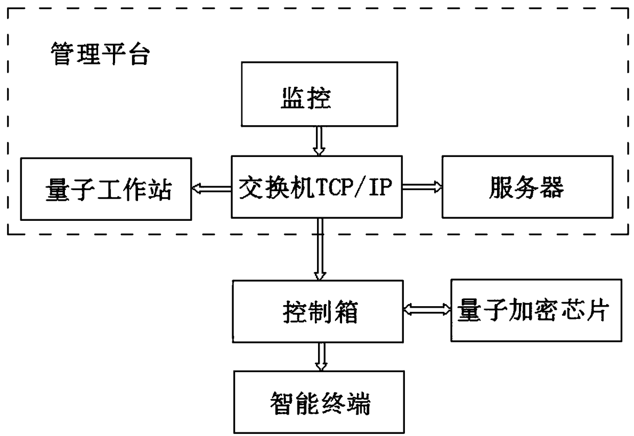 Intelligent lock provided with quantum encryption chip