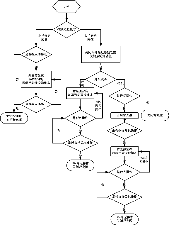 A kind of wire controller control method