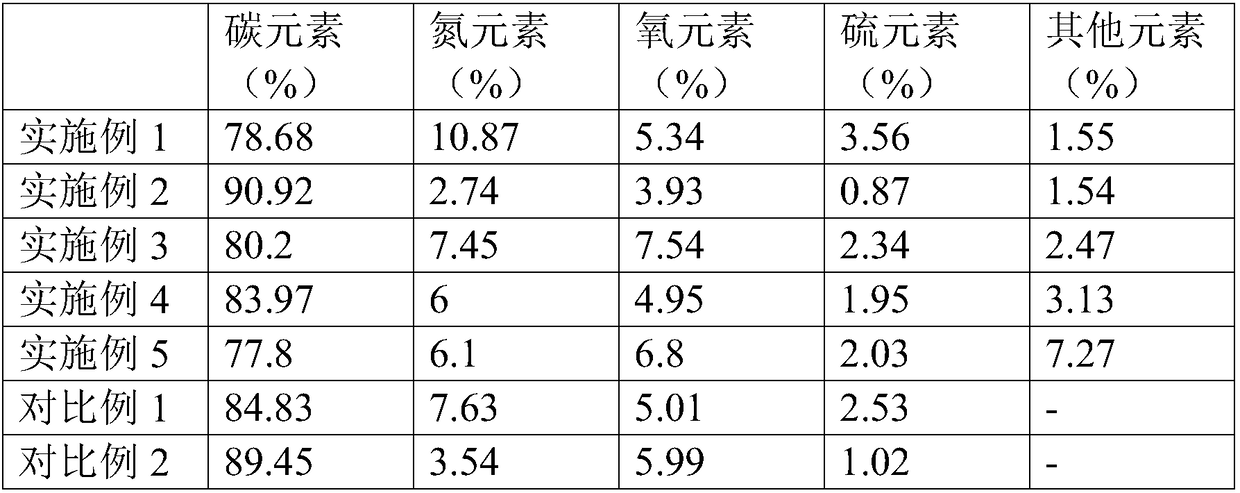 Preparation method and application of nitrogen-sulfur co-doped carbon nanotube