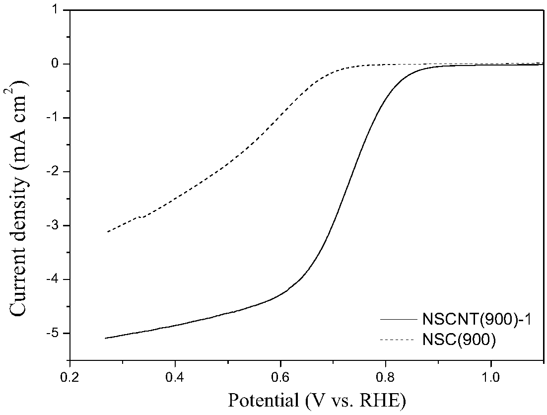 Preparation method and application of nitrogen-sulfur co-doped carbon nanotube