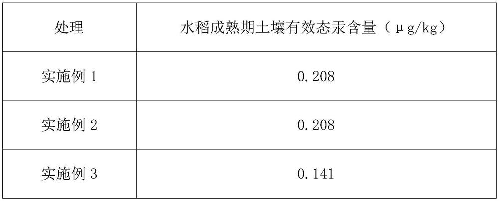 Method for planting rice in weakly acidic soil with slight mercury pollution