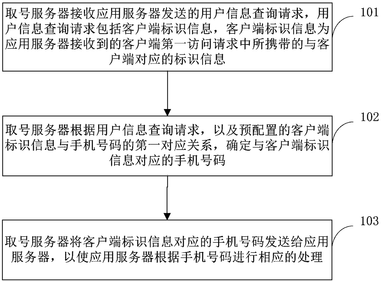 User information management method, device, server and storage medium