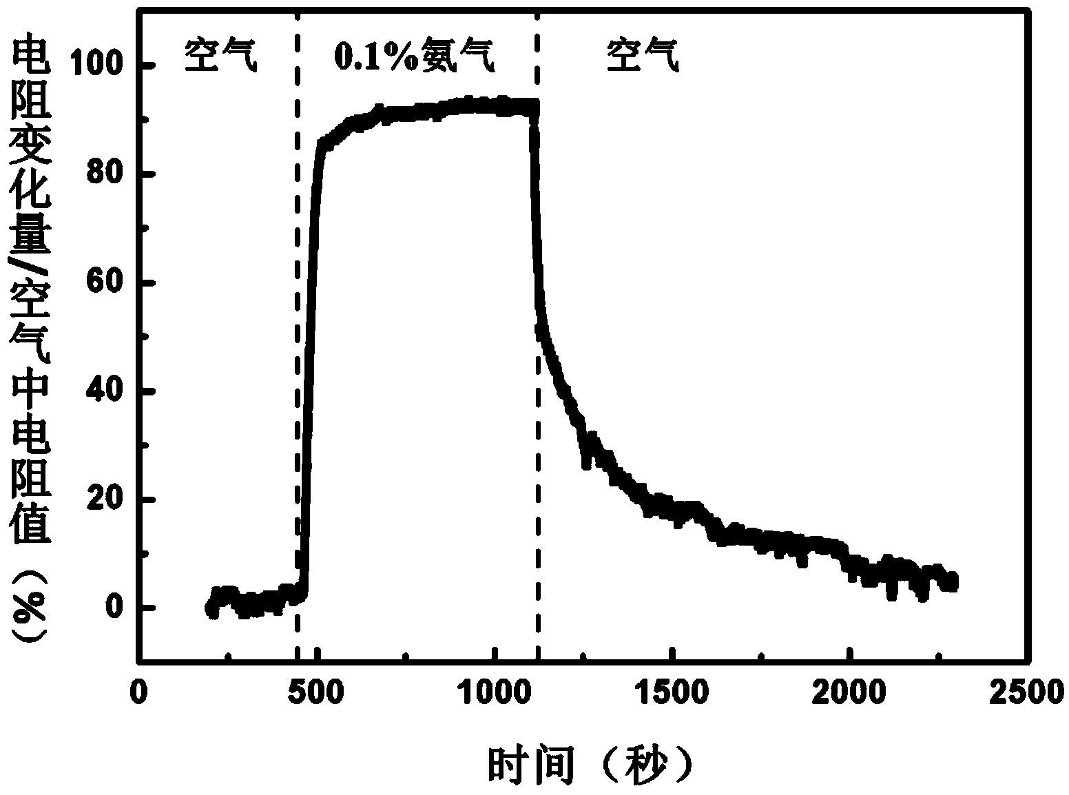 Ammonia gas sensor based on polyaniline/graphene nanoribbons/silicon dioxide/silicon