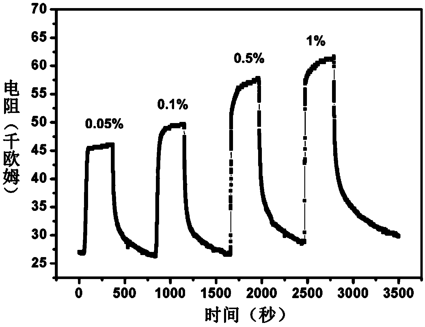 Ammonia gas sensor based on polyaniline/graphene nanoribbons/silicon dioxide/silicon