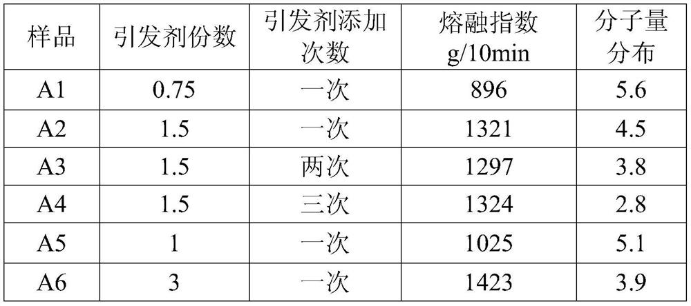 High melt index polypropylene with low odor and narrow molecular weight distribution and preparation method thereof