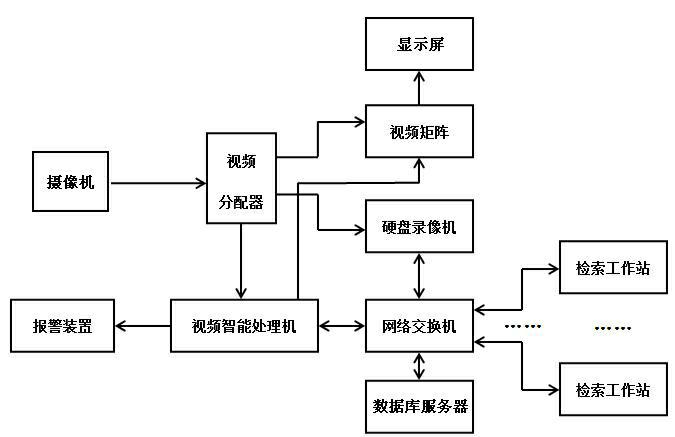 Intelligent processing and search method for social security video monitoring images