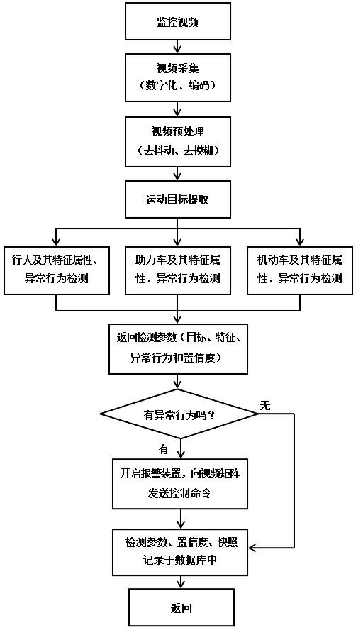 Intelligent processing and search method for social security video monitoring images