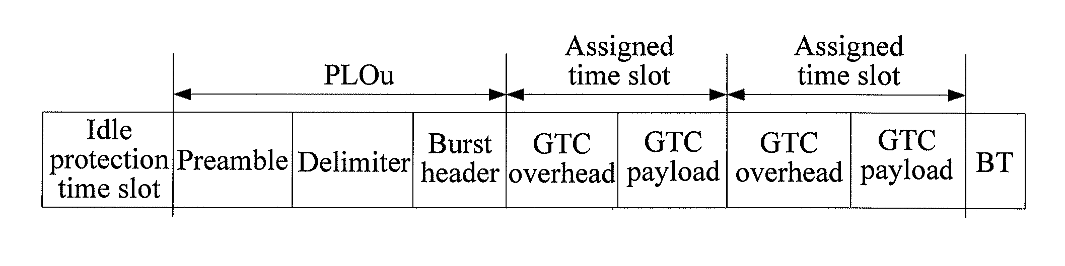 Burst transmission method, and receiver resetting method and apparatus in a passive optical network