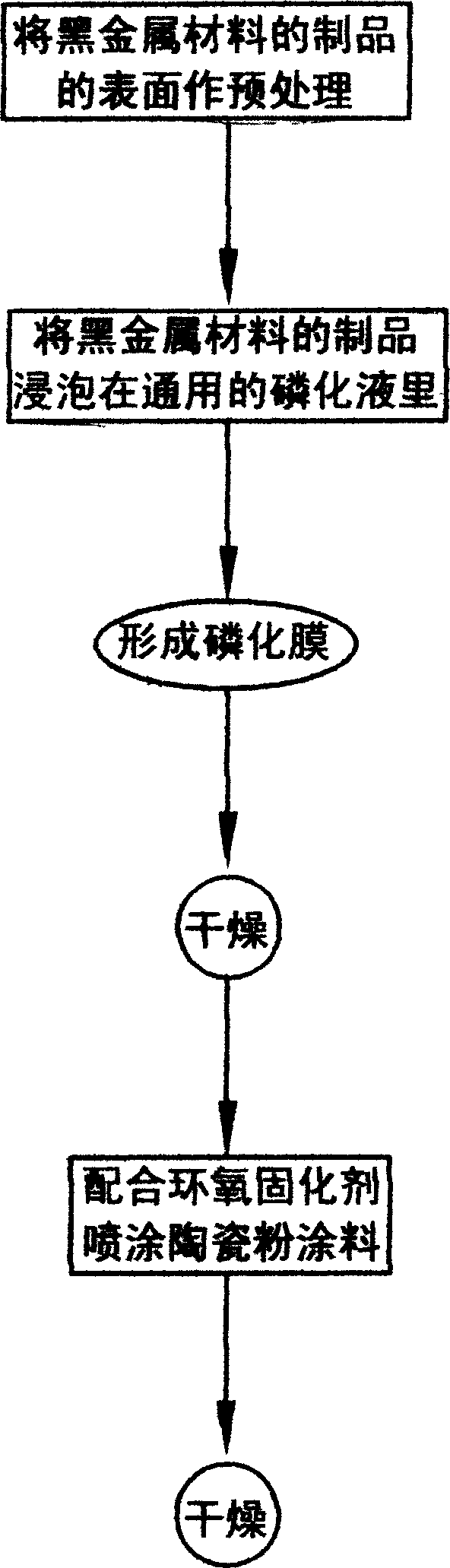 Technological process of making ferrous metal surface anticorrosive, antiwear, antishock and insulating