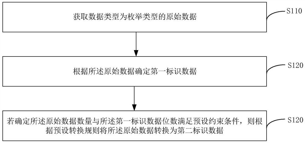 Data processing method and device, electronic equipment and storage medium