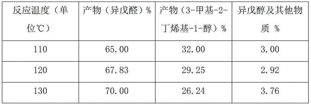 Method for preparing isoamyl aldehyde from 3-methyl-3-butenyl-1 alcohol