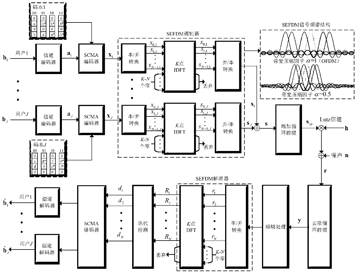 High-spectral-efficiency sparse code multiple access method of low-earth-orbit satellite satellite satellite-ground link