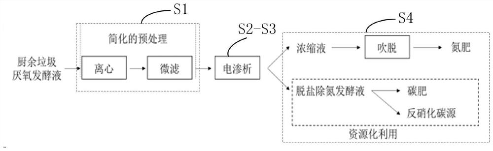 Method for resource utilization of kitchen garbage anaerobic fermentation liquor