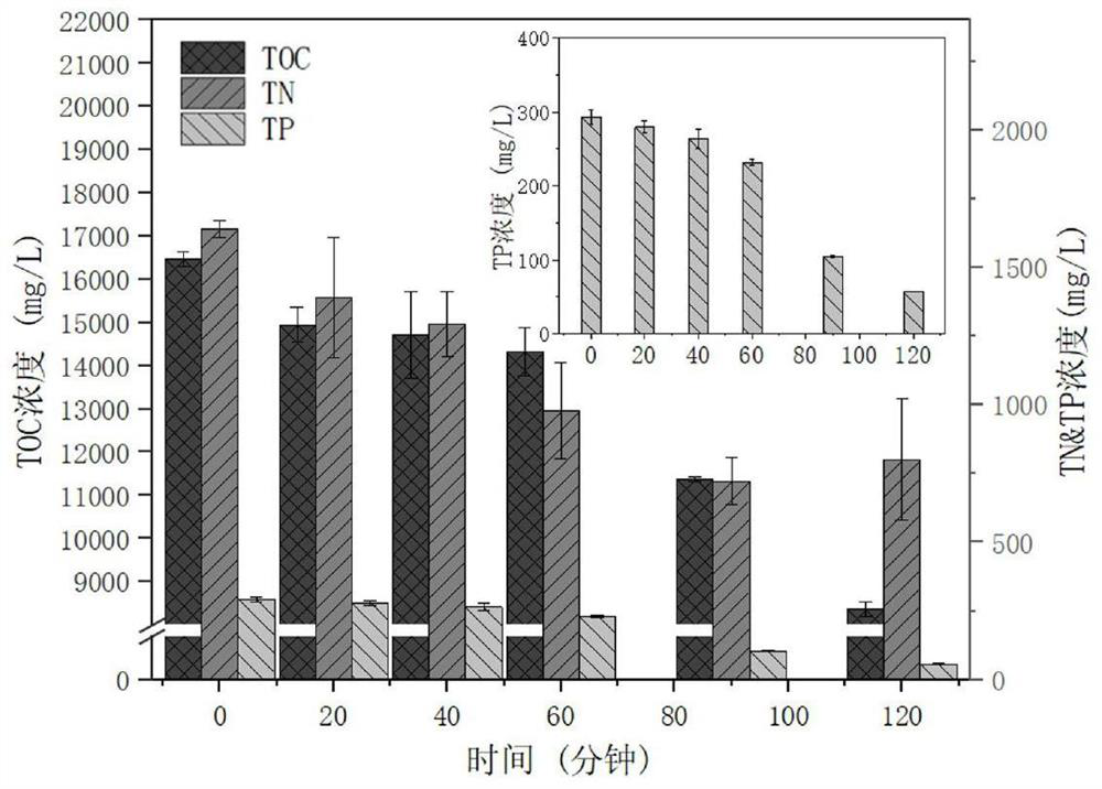 Method for resource utilization of kitchen garbage anaerobic fermentation liquor