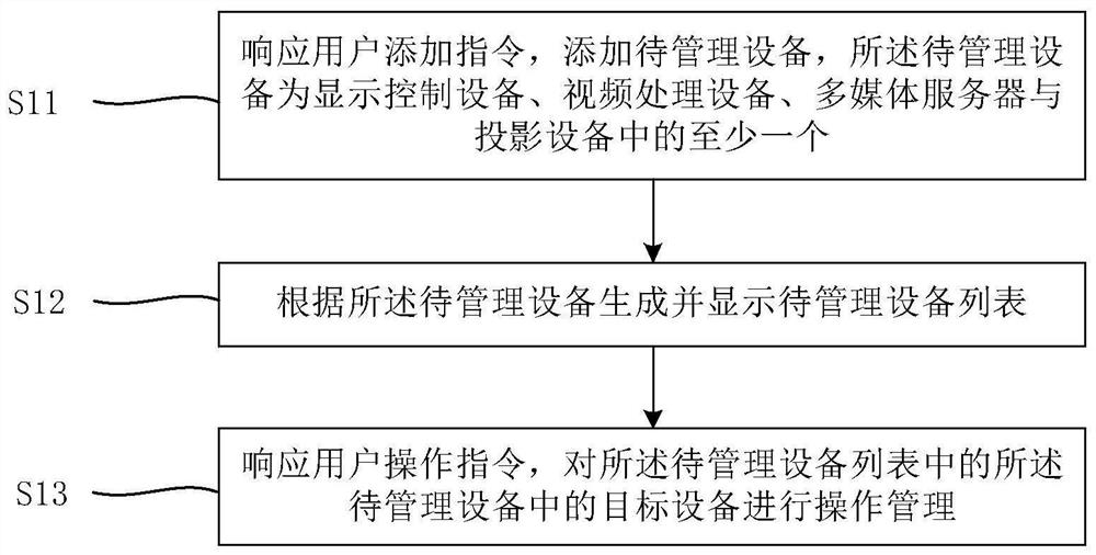 Multi-device management method, device and integrated display control system