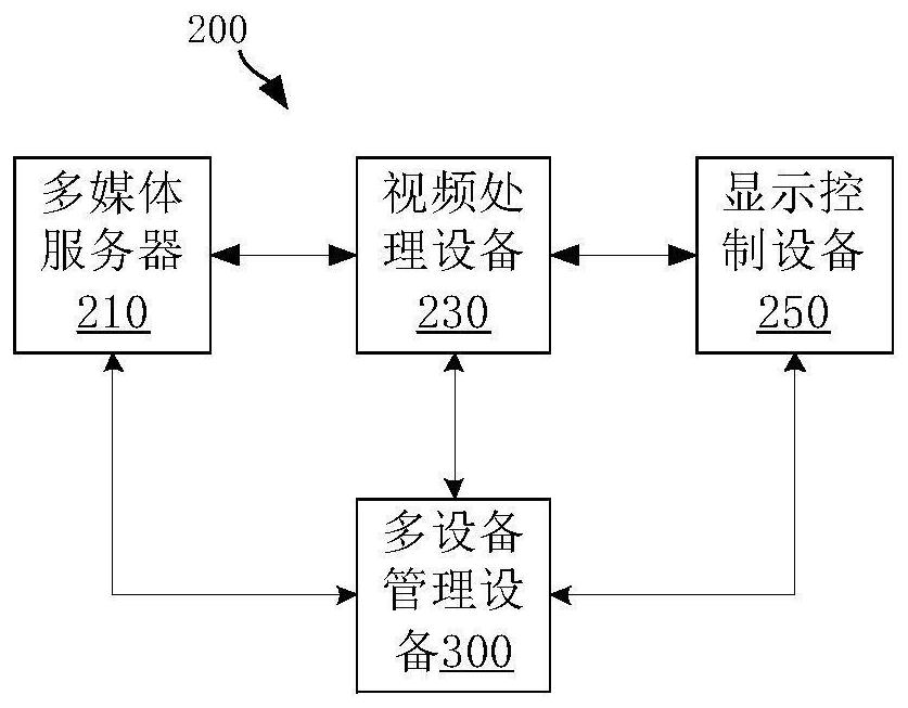 Multi-device management method, device and integrated display control system