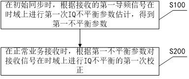 IQ imbalance correction method and device, and receiver