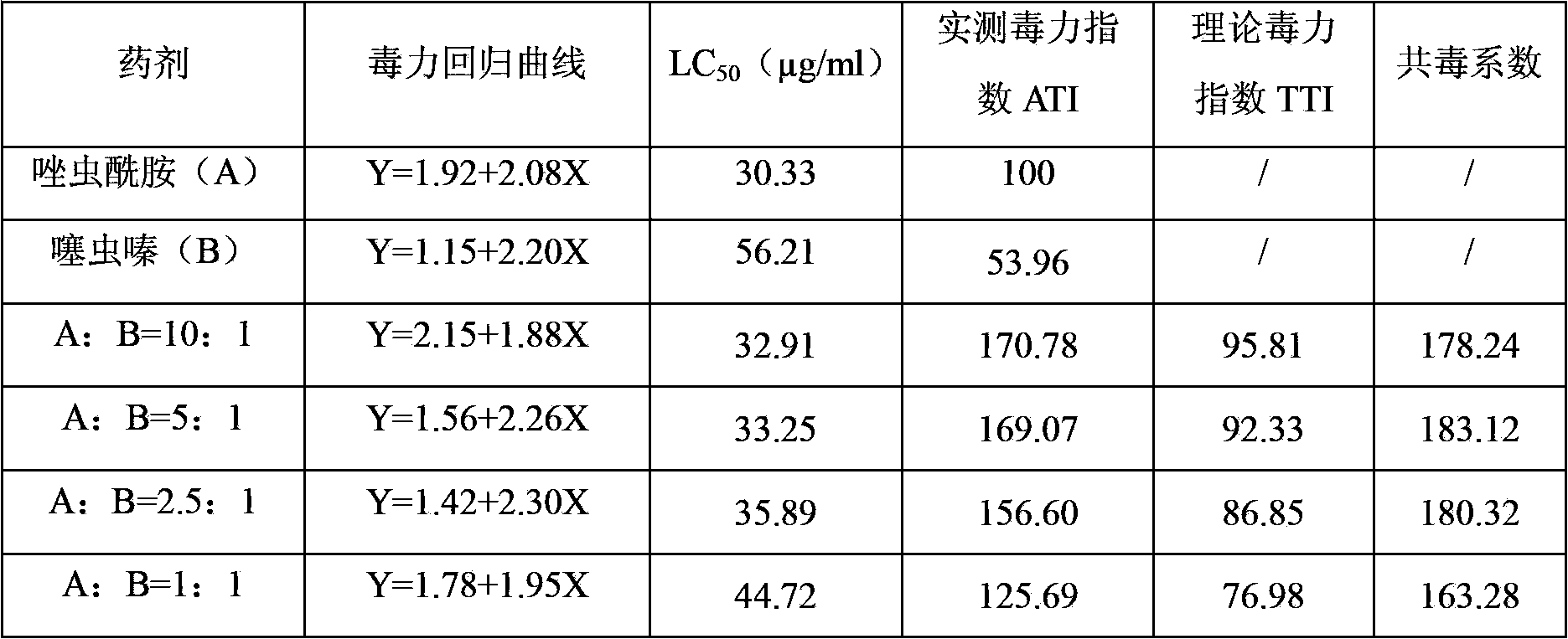 Synergistic insecticidal composition containing thiamethoxam and tolfenpyrad and application thereof