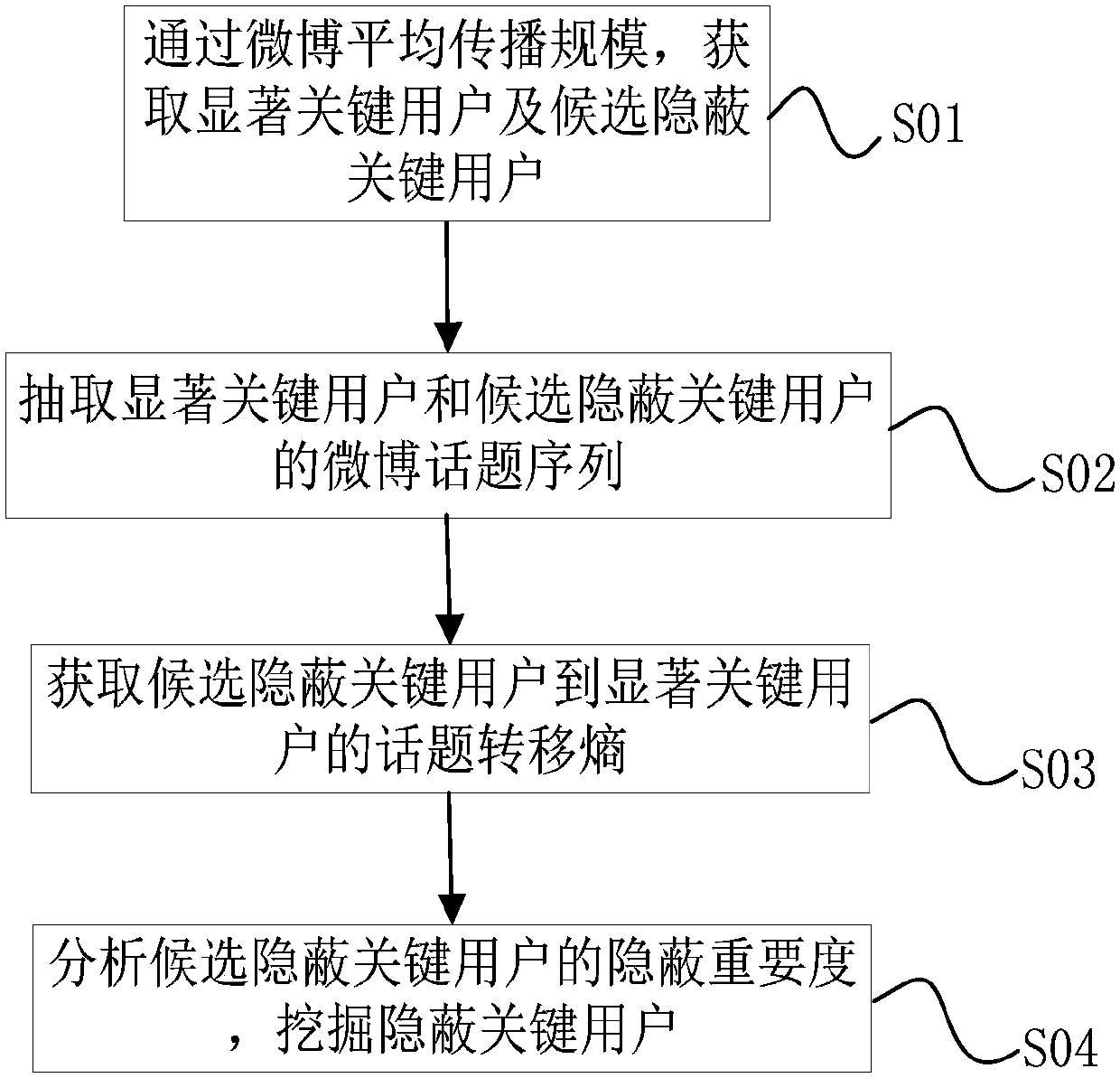 Micro blog secluded key user analysis method based on topic transferring entropy