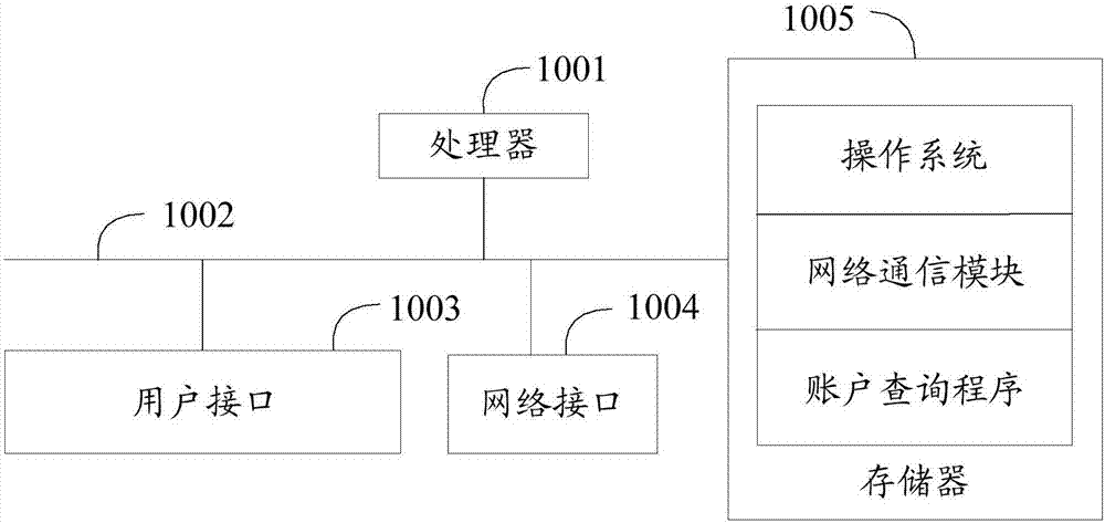 Account comprehensive-querying services, account comprehensive-querying system and computer-readable storage mediums