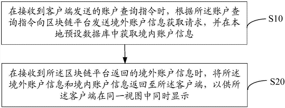 Account comprehensive-querying services, account comprehensive-querying system and computer-readable storage mediums