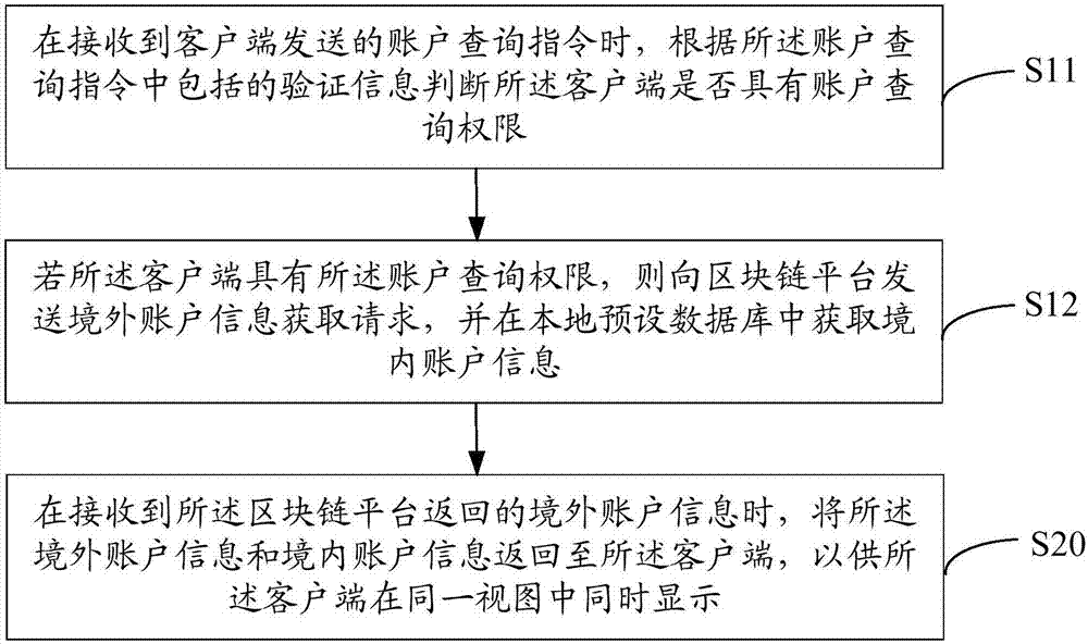 Account comprehensive-querying services, account comprehensive-querying system and computer-readable storage mediums