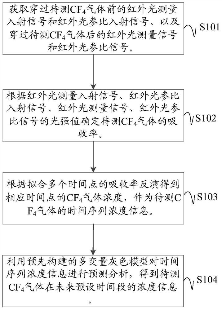 cf  <sub>4</sub> Gas concentration detection method, device, equipment and accuracy verification system