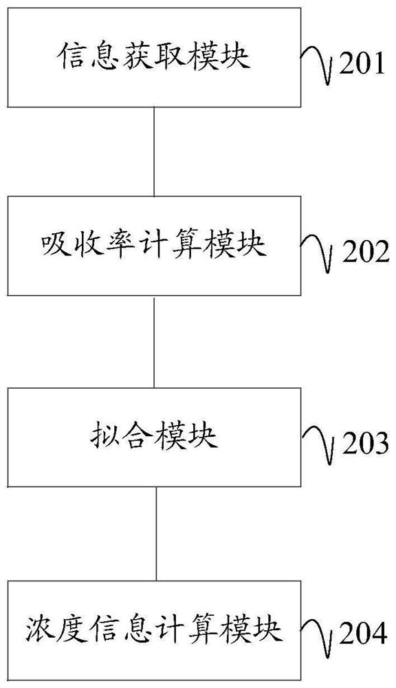 cf  <sub>4</sub> Gas concentration detection method, device, equipment and accuracy verification system