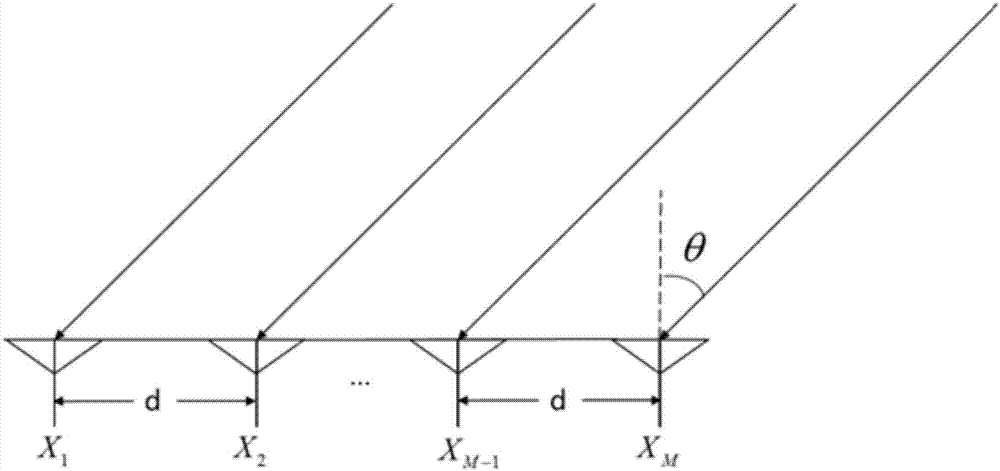 Improved MUSIC algorithm-based ADS-B signal direction of arrival estimation method