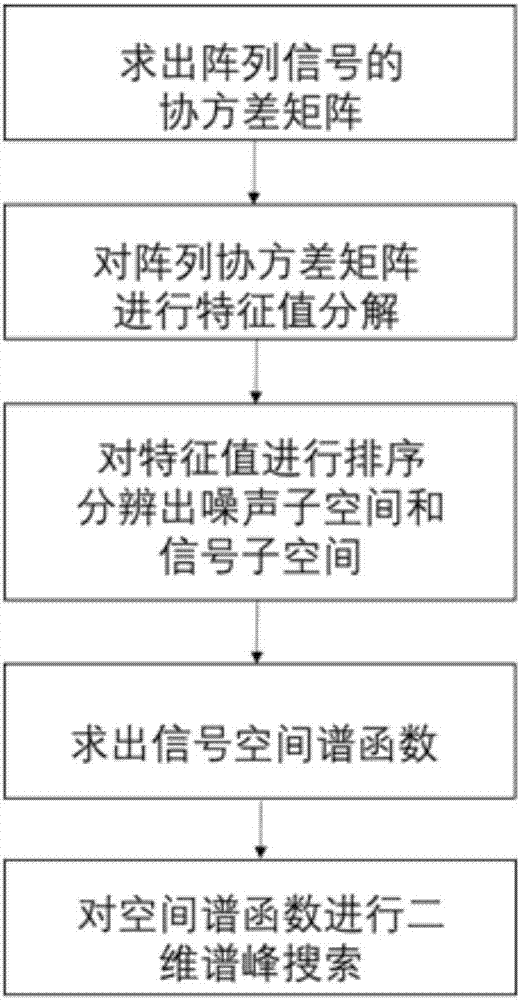 Improved MUSIC algorithm-based ADS-B signal direction of arrival estimation method