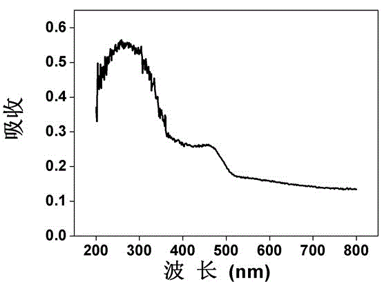 Silver/graphene oxide/carbon nitride composite photocatalytic material and preparation method thereof