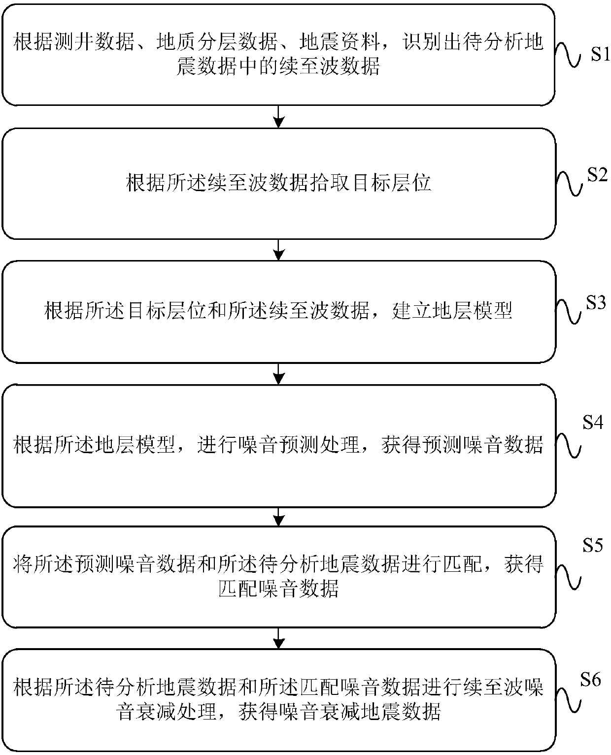 Secondary wave attenuation processing method and device